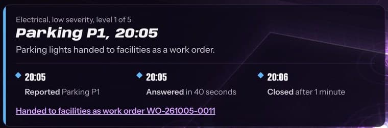 An incident in the portal: parking P1 at 20:05, reported, answered in 40 seconds, closed after a minute and handed to facilities as a work order