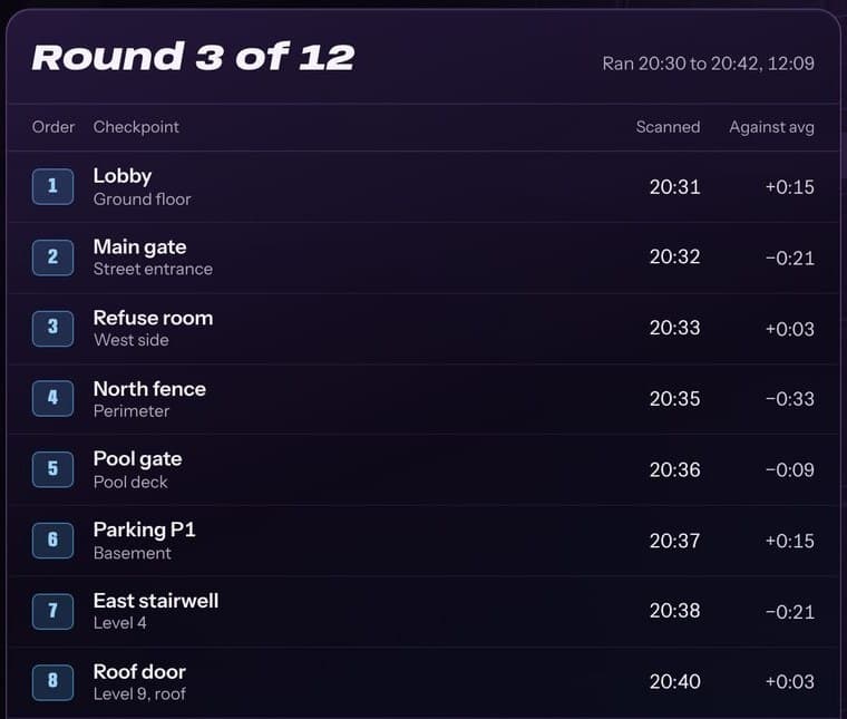 Round 3 of 12 in the portal: eight checkpoints, each with the time it was scanned and how it compares with the average